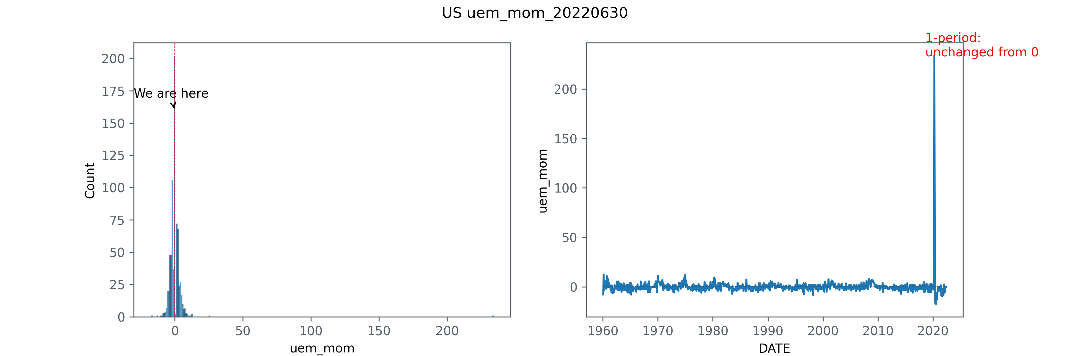 uem month over month